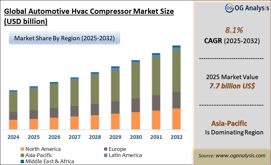 Global Automotive Hvac Compressor Market  Analysis 2025-2032: Industry Size, Share, Growth Trends, Competition and Forecast Report